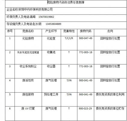 安陽中丹環(huán)?？萍加邢薰疚ｋU廢物污染防治責(zé)任信息牌